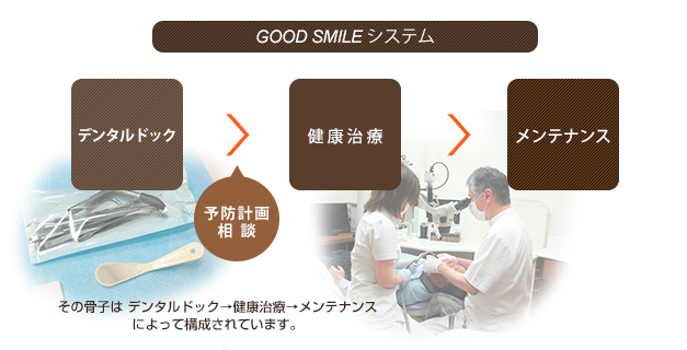 GOOD SMILEシステム